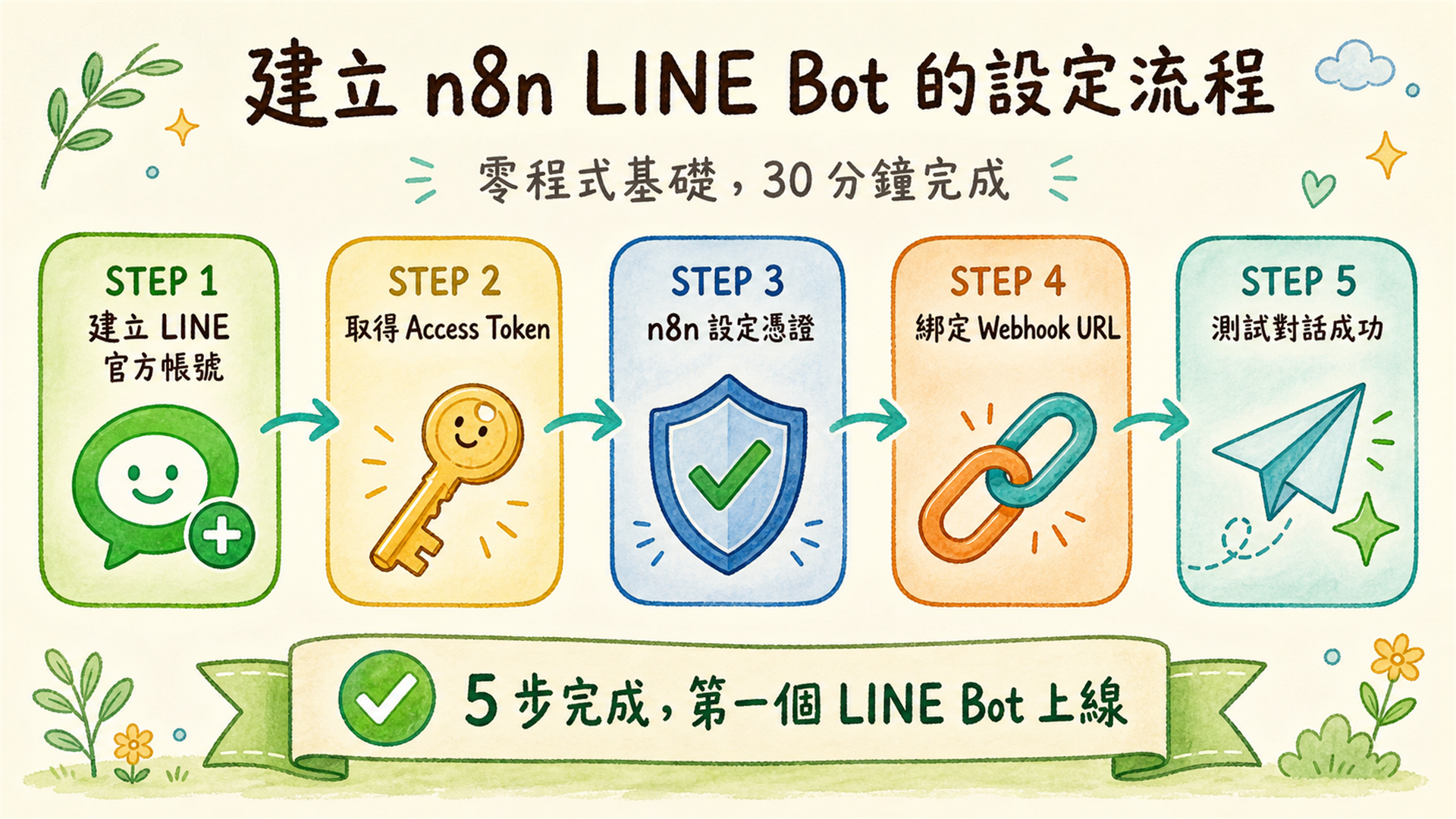 h2-3-five-step-flow.png